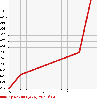 Аукционная статистика: График изменения цены NISSAN Ниссан  NOTE Ноут  2020 1200 HE12 E-POWER X V SELECTION в зависимости от аукционных оценок
