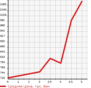 Аукционная статистика: График изменения цены NISSAN Ниссан  NOTE Ноут  2020 1200 HE12 X V SELECTION в зависимости от аукционных оценок