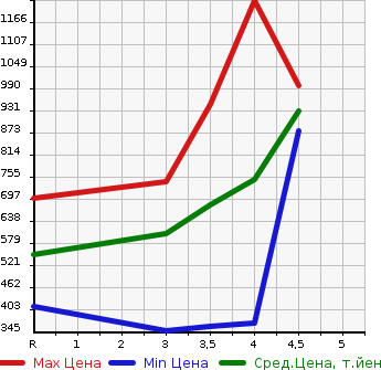 Аукционная статистика: График изменения цены NISSAN Ниссан  NOTE Ноут  2020 1200 HE12 e-POWER B в зависимости от аукционных оценок