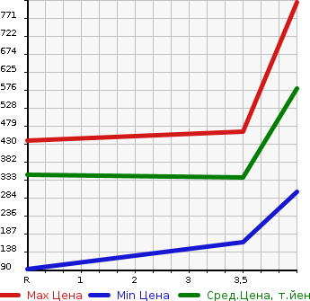 Аукционная статистика: График изменения цены NISSAN Ниссан  NOTE Ноут  2016 1200 HE12 e-POWER X в зависимости от аукционных оценок