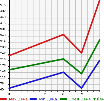 Аукционная статистика: График изменения цены NISSAN Ниссан  NOTE Ноут  2015 1200 NE12 4WD в зависимости от аукционных оценок