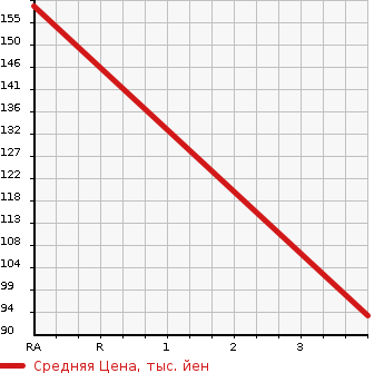 Аукционная статистика: График изменения цены NISSAN Ниссан  NOTE Ноут  2014 1200 NE12 4WD X FOUREMA-JENSI- BRAKE PACKAGE в зависимости от аукционных оценок