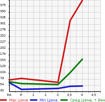 Аукционная статистика: График изменения цены NISSAN Ниссан  NOTE Ноут  2013 1200 NE12 X FOUR в зависимости от аукционных оценок