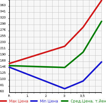 Аукционная статистика: График изменения цены NISSAN Ниссан  NOTE Ноут  2015 1200 NE12 X FOUR в зависимости от аукционных оценок