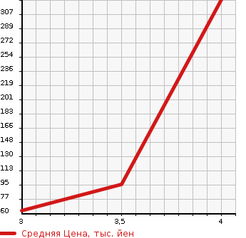 Аукционная статистика: График изменения цены NISSAN Ниссан  NOTE Ноут  2014 1200 NE12 X_FOUR в зависимости от аукционных оценок