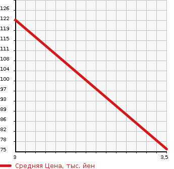 Аукционная статистика: График изменения цены NISSAN Ниссан  NOTE Ноут  2014 1200 NE12 X_FOUREMABRE PACKAGE в зависимости от аукционных оценок