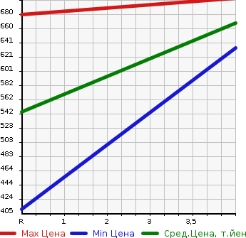 Аукционная статистика: График изменения цены NISSAN Ниссан  NOTE Ноут  2020 1200 SNE12 4WD E- POWER X FOUR в зависимости от аукционных оценок