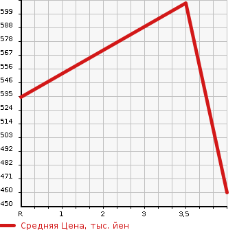 Аукционная статистика: График изменения цены NISSAN Ниссан  NOTE Ноут  2020 1200 SNE12 E POWER B FOUR в зависимости от аукционных оценок