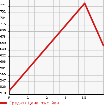 Аукционная статистика: График изменения цены NISSAN Ниссан  NOTE Ноут  2020 1200 SNE12 E- POWER X FOUR в зависимости от аукционных оценок
