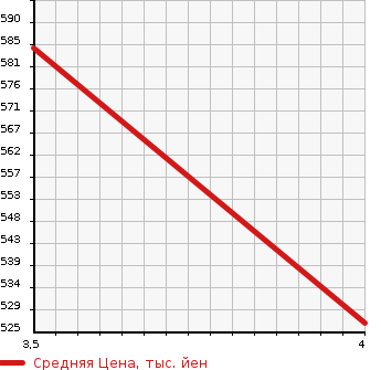 Аукционная статистика: График изменения цены NISSAN Ниссан  NOTE Ноут  2020 1200 SNE12 E-POWER B FOUR в зависимости от аукционных оценок
