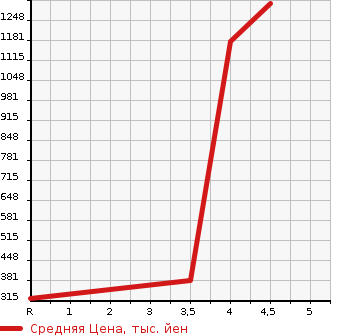 Аукционная статистика: График изменения цены NISSAN Ниссан  NOTE Ноут  2019 1200 SNE12 e-POWER X FOUR в зависимости от аукционных оценок