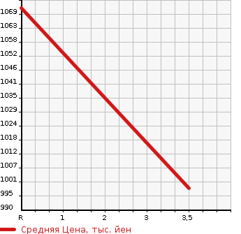 Аукционная статистика: График изменения цены NISSAN Ниссан  NOTE Ноут  2021 1200 SNE13 [ RECOMMENDED .]S FOUR в зависимости от аукционных оценок