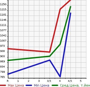 Аукционная статистика: График изменения цены NISSAN Ниссан  NOTE Ноут  2021 1200 SNE13 E- POWER S FOUR в зависимости от аукционных оценок