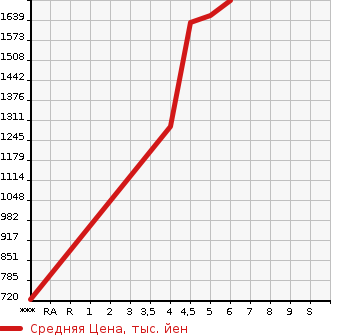 Аукционная статистика: График изменения цены NISSAN Ниссан  NOTE Ноут  2021 1200 SNE13 X FOUR в зависимости от аукционных оценок