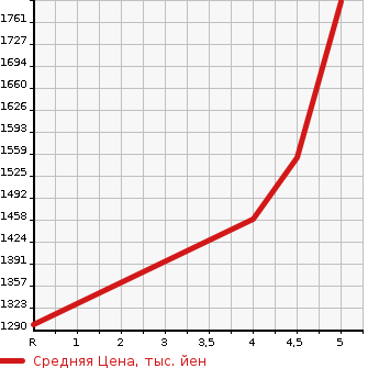 Аукционная статистика: График изменения цены NISSAN Ниссан  NOTE Ноут  2022 1200 SNE13 X FOUR в зависимости от аукционных оценок