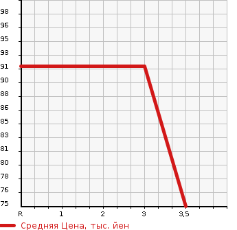 Аукционная статистика: График изменения цены NISSAN Ниссан  NOTE Ноут  2005 1490 E11  в зависимости от аукционных оценок
