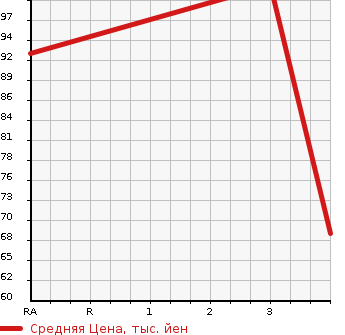 Аукционная статистика: График изменения цены NISSAN Ниссан  NOTE Ноут  2008 1490 E11 15X в зависимости от аукционных оценок