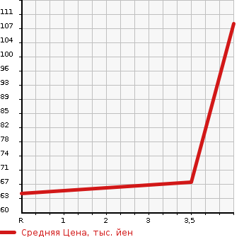 Аукционная статистика: График изменения цены NISSAN Ниссан  NOTE Ноут  2011 1498 E11 15X SV в зависимости от аукционных оценок