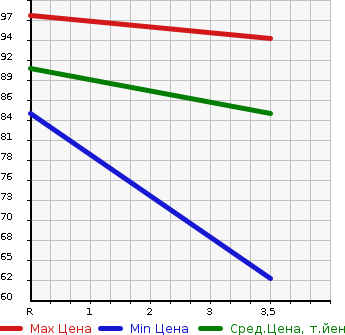 Аукционная статистика: График изменения цены NISSAN Ниссан  NOTE Ноут  2005 1500 E11 15E SALSA GREEN в зависимости от аукционных оценок