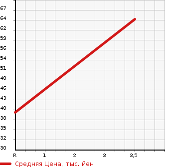 Аукционная статистика: График изменения цены NISSAN Ниссан  NOTE Ноут  2007 1500 E11 15MKAGAYA YELLOW ED PLUS NAVIGATION HDD в зависимости от аукционных оценок