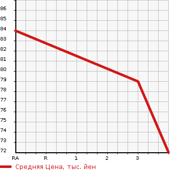 Аукционная статистика: График изменения цены NISSAN Ниссан  NOTE Ноут  2009 1500 E11 15RS AERO STYLE в зависимости от аукционных оценок