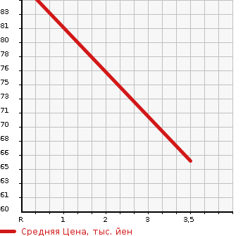 Аукционная статистика: График изменения цены NISSAN Ниссан  NOTE Ноут  2011 1500 E11 15S V PACKAGE в зависимости от аукционных оценок