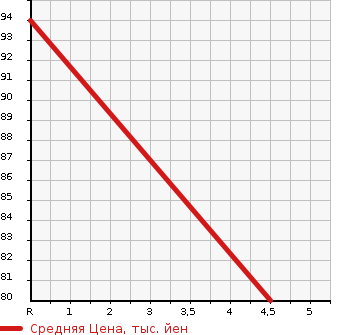 Аукционная статистика: График изменения цены NISSAN Ниссан  NOTE Ноут  2005 1500 E11 15SV PACKAGE в зависимости от аукционных оценок