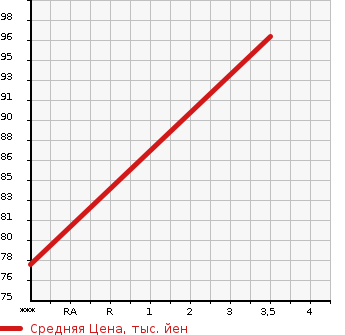 Аукционная статистика: График изменения цены NISSAN Ниссан  NOTE Ноут  2006 1500 E11 15S_V LIMITED в зависимости от аукционных оценок