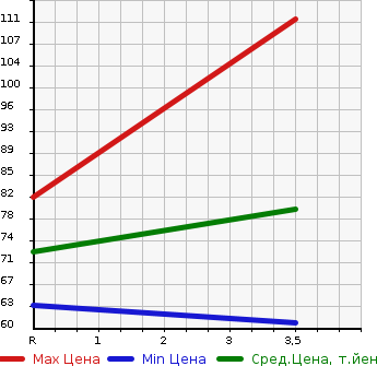 Аукционная статистика: График изменения цены NISSAN Ниссан  NOTE Ноут  2010 1500 E11 15X AERO STYLE в зависимости от аукционных оценок