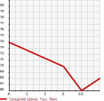Аукционная статистика: График изменения цены NISSAN Ниссан  NOTE Ноут  2010 1500 E11 15X F PACKAGE в зависимости от аукционных оценок