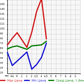 Аукционная статистика: График изменения цены NISSAN Ниссан  NOTE Ноут  2011 1500 E11 15X SV в зависимости от аукционных оценок