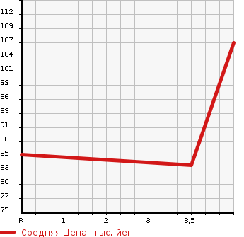 Аукционная статистика: График изменения цены NISSAN Ниссан  NOTE Ноут  2012 1500 E11 15X SV PLASMA в зависимости от аукционных оценок