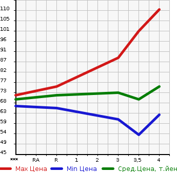 Аукционная статистика: График изменения цены NISSAN Ниссан  NOTE Ноут  2011 1500 E11 15X_SV в зависимости от аукционных оценок