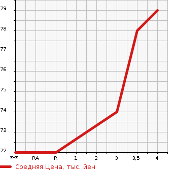 Аукционная статистика: График изменения цены NISSAN Ниссан  NOTE Ноут  2012 1500 E11 15X_SV в зависимости от аукционных оценок