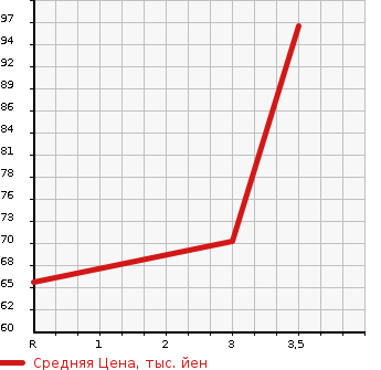 Аукционная статистика: График изменения цены NISSAN Ниссан  NOTE Ноут  2010 1500 E11 BROWNIE INTERIOR в зависимости от аукционных оценок