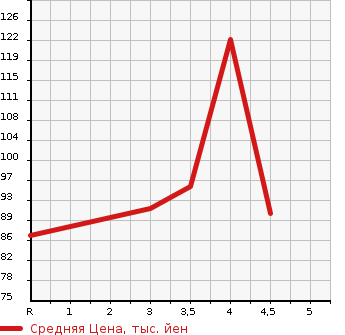 Аукционная статистика: График изменения цены NISSAN Ниссан  NOTE Ноут  2008 1500 E11 RIDER в зависимости от аукционных оценок