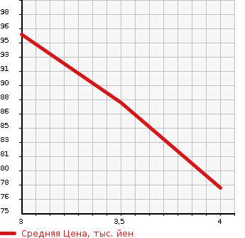 Аукционная статистика: График изменения цены NISSAN Ниссан  NOTE Ноут  2011 1500 E11 RIDER BLACK LINE в зависимости от аукционных оценок