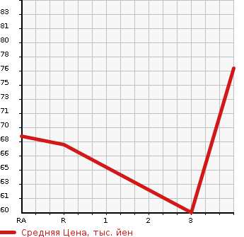 Аукционная статистика: График изменения цены NISSAN Ниссан  NOTE Ноут  2007 1500 NE11 15M FOUR в зависимости от аукционных оценок
