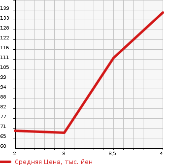 Аукционная статистика: График изменения цены NISSAN Ниссан  NOTE Ноут  2011 1500 NE11 15X FOUR в зависимости от аукционных оценок