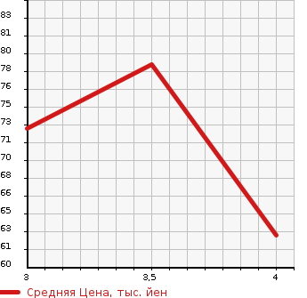 Аукционная статистика: График изменения цены NISSAN Ниссан  NOTE Ноут  2011 1500 NE11 15X_FOUR_SV в зависимости от аукционных оценок