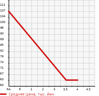 Аукционная статистика: График изменения цены NISSAN Ниссан  NOTE Ноут  2010 1500 NE11 4WD 15X в зависимости от аукционных оценок