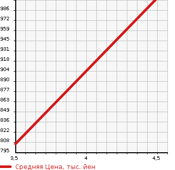 Аукционная статистика: График изменения цены NISSAN Ниссан  NOTE Ноут  2020 1600 E12 NISMO S в зависимости от аукционных оценок