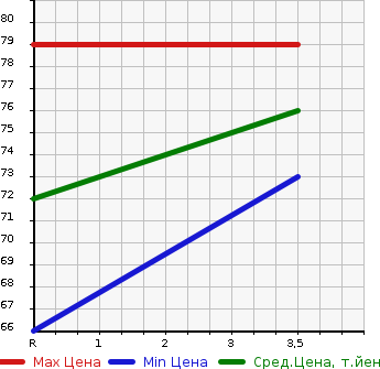 Аукционная статистика: График изменения цены NISSAN Ниссан  NOTE Ноут  2010 1600 ZE11 16X в зависимости от аукционных оценок
