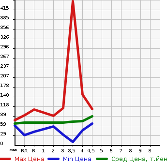 Аукционная статистика: График изменения цены NISSAN Ниссан  NOTE Ноут  2009 в зависимости от аукционных оценок