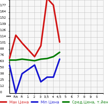Аукционная статистика: График изменения цены NISSAN Ниссан  NOTE Ноут  2011 в зависимости от аукционных оценок