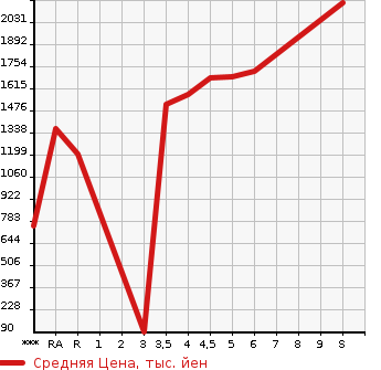 Аукционная статистика: График изменения цены NISSAN Ниссан  NOTE Ноут  2023 в зависимости от аукционных оценок