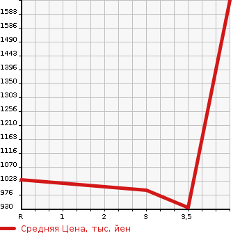 Аукционная статистика: График изменения цены NISSAN Ниссан  K ON Другой  2010 10830 CD5ZA  в зависимости от аукционных оценок