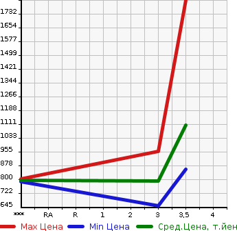 Аукционная статистика: График изменения цены NISSAN Ниссан  K ON Другой  2012 10830 CD5ZA  в зависимости от аукционных оценок