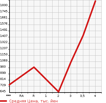 Аукционная статистика: График изменения цены NISSAN Ниссан  K ON Другой  2013 10830 CD5ZA  в зависимости от аукционных оценок