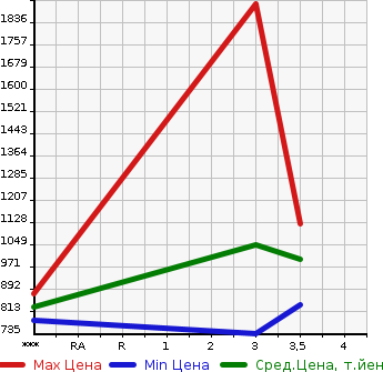 Аукционная статистика: График изменения цены NISSAN Ниссан  K ON Другой  2014 10830 CD5ZA  в зависимости от аукционных оценок